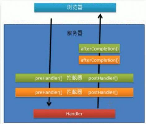 拦截器实现哪个父接口（拦截器handler）