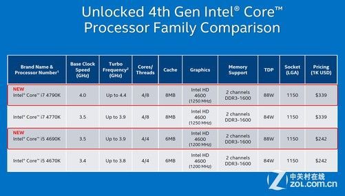 cpu4790k和6700哪个好(4790k和6700k对比评测)-图2 cpu4790k和6700哪个好(4790k和6700k对比评测)-图2