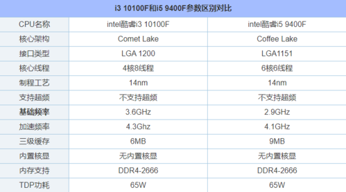 i3和i5哪个发热量大（i3和i5处理器的区别）