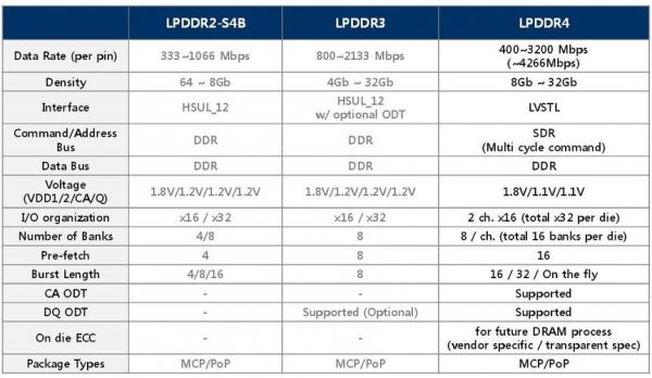 lpddr3ddr3哪个好（lpddr3和lpddr4x性能对比）