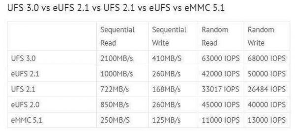 ufs闪存是哪个公司的（iphone闪存和ufs哪个快）