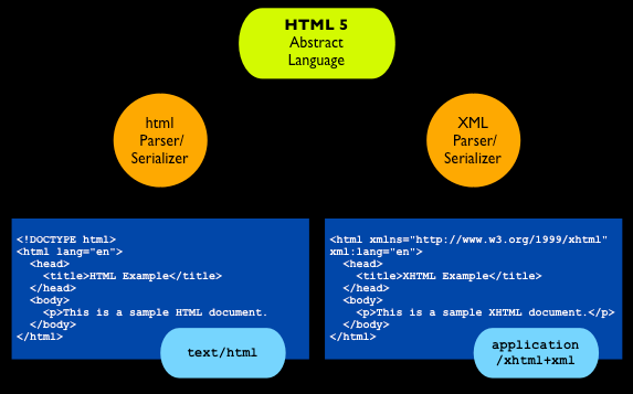 html与xhtml使用哪个的简单介绍-图1