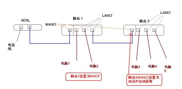 路由器lan口接哪个线（无线路由器lan口接lan口）-图1