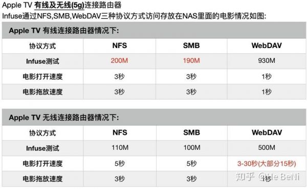 smb和nfs哪个快（nfs和smb哪个传输速度快）