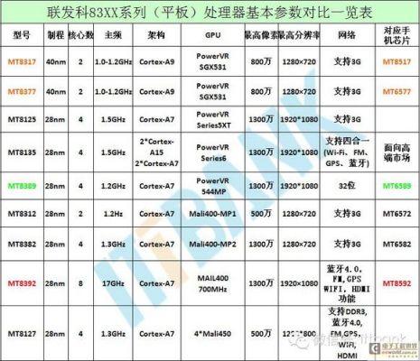 联发科p10和808哪个好(联发科p10和a8)-图3 联发科p10和808哪个好(联发科p10和a8)-图3