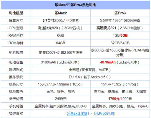 乐max2乐pro3哪个好（乐max2参数）