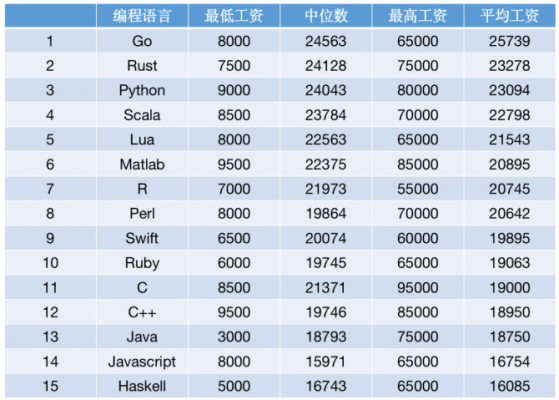 哪个国家程序员工资高(程序员最厉害的国家)-图3 哪个国家程序员工资高(程序员最厉害的国家)-图3