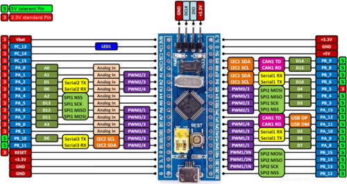 stm32存储程序使用哪个（stm32f103c8t6存储）