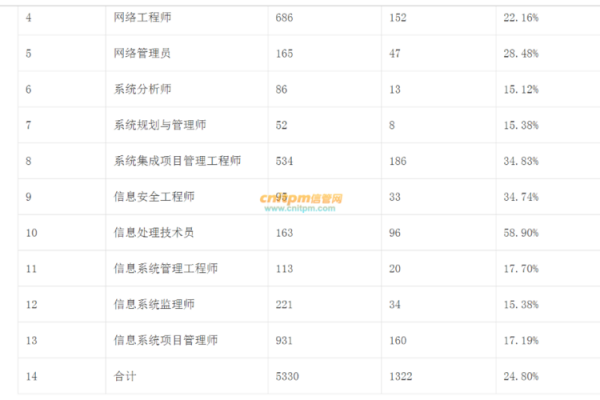 软考中级哪个通过率最高(软考中级难度排行)-图3 软考中级哪个通过率最高(软考中级难度排行)-图3