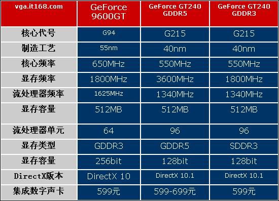 9600gt跟760哪个好（9600gt和gt705）-图1