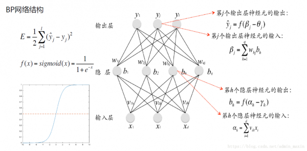bp神经网络哪个好（bp神经网络与神经网络的区别）-图3