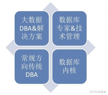 dba与大数据哪个好学（大数据dba培训）