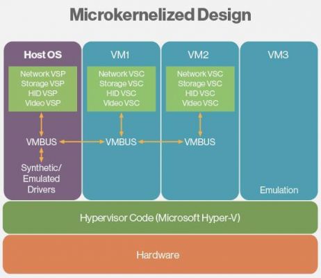 hyper和vm哪个更稳定（hypervisor和vmware的关系）