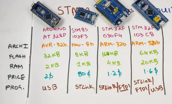 STM32跑哪个系统（esp32和stm32哪个简单）-图1