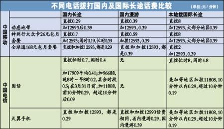 如何区分电话属于哪个运营商（如何区分国家属于哪个洲）
