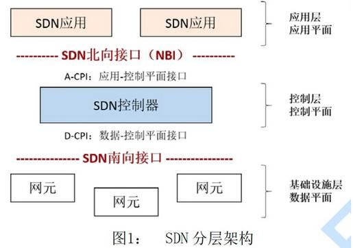 以下哪个层次不属于sdn架构（以下不属于sdn特征的是）-图3