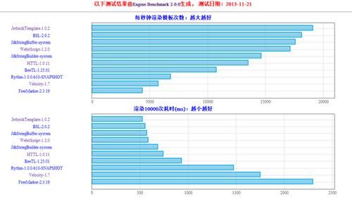 java模板引擎哪个好（java模板引擎性能对比）-图3