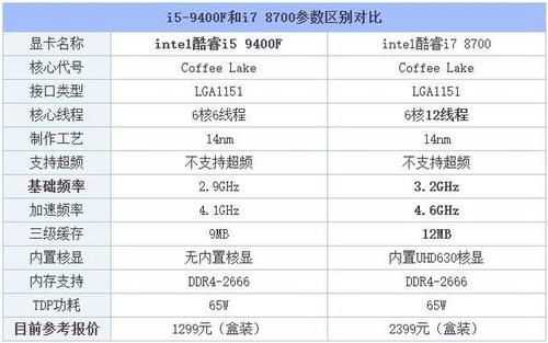 i5和i7哪个耗电(i5和i7哪个费电)-图2 i5和i7哪个耗电(i5和i7哪个费电)-图2
