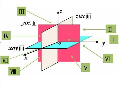 xy平面是哪个平面（xy平面xz平面yz平面）