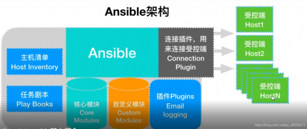 ansible跨主机传文件用哪个模块（ansible传文件给多台服务器的方法）-图3