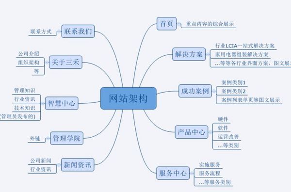 网站开发用哪个框架（做网站用什么框架）