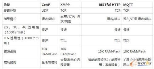 mqtt和xmpp哪个好的简单介绍