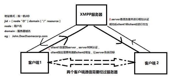 mqtt和xmpp哪个好的简单介绍-图3 mqtt和xmpp哪个好的简单介绍-图3