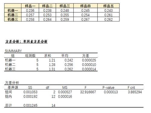 方差用哪个图表（方差数据表）