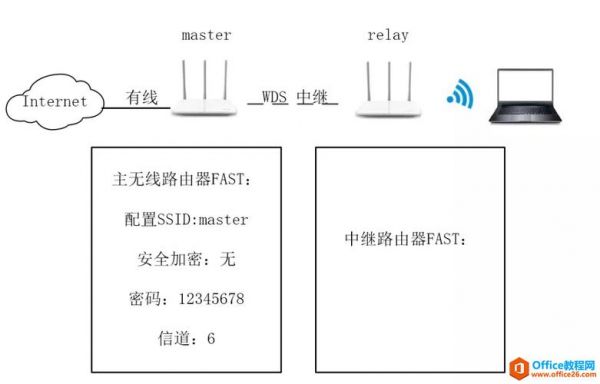 无线桥接选哪个频道好(无线桥接路由器教程)-图2 无线桥接选哪个频道好(无线桥接路由器教程)-图2