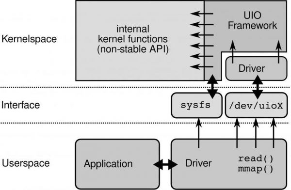 linux驱动和java哪个（linux驱动和内核的关系）-图3