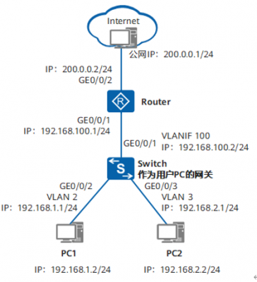 vlanifip哪个网段（vlanif1）