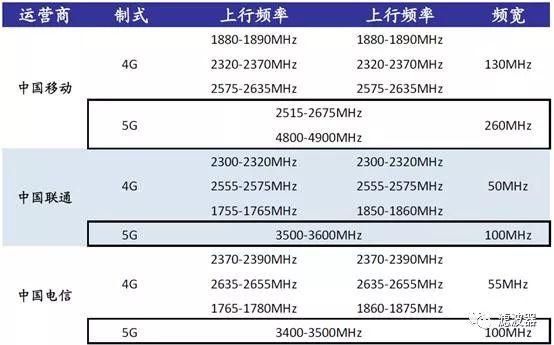 5G网络哪个频道（5g选哪个频道）