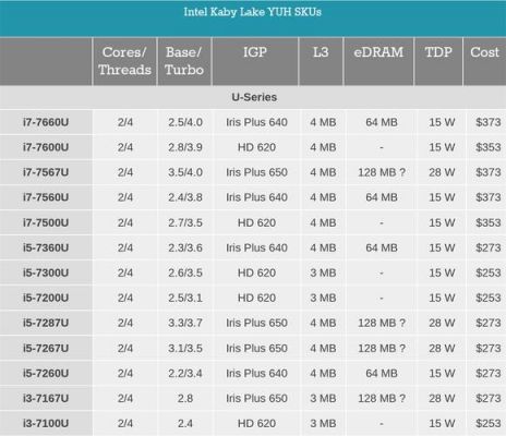 1500x和7500哪个功耗低（i77500u功耗）