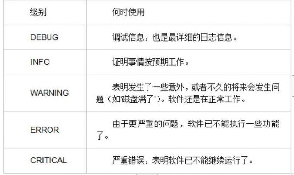 日志级别07哪个高（日志级别是什么）