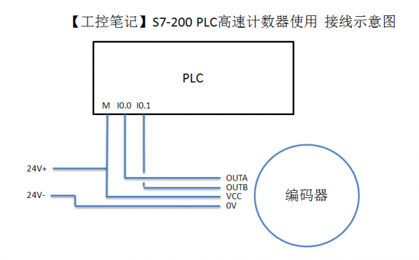 300高速计数用哪个模块(300plc高速计数器实例)-图1 300高速计数用哪个模块(300plc高速计数器实例)-图1