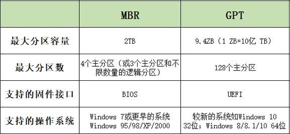 gpt和mbr哪个更快（gpt和mbr的区别哪个好）