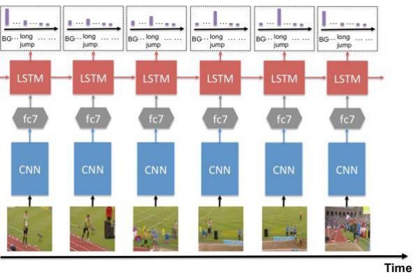 cnn和lstm哪个效果好（cnn和lstm融合的好处）