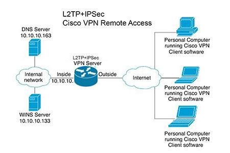 ipsec和l2tp哪个安全（ipsec l2tp）