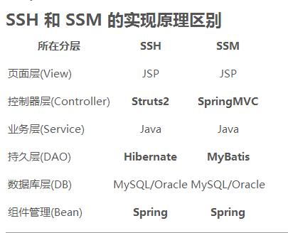 ssm和ssh哪个使用的多（ssh和ssm哪个更好）