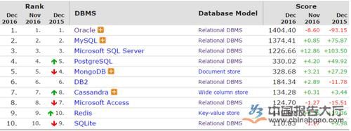 oracle和mysql哪个好(oracle比mysql好在哪)-图2 oracle和mysql哪个好(oracle比mysql好在哪)-图2