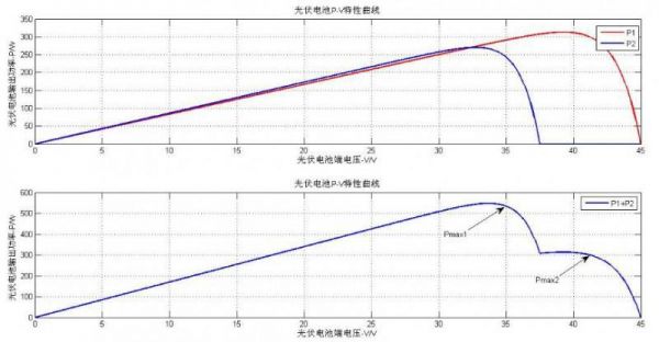 光伏特性曲线怎么测（光伏发电特性曲线）-图1