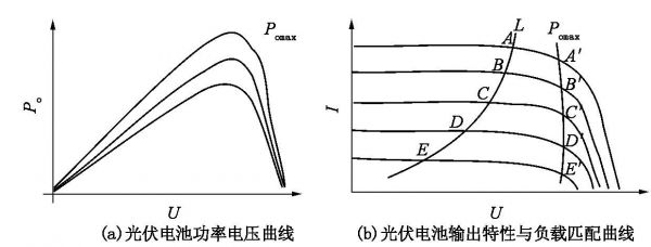 光伏特性曲线怎么测（光伏发电特性曲线）-图2