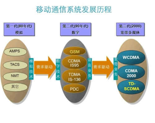 移动通信标准的演进（移动通信系统的演进）-图2