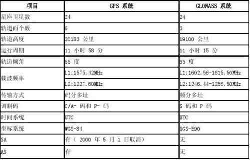 gps标准频率（gps 工作频率）
