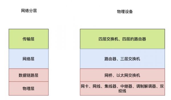 网络设备分层(网络设备分为哪三层)-图1 网络设备分层(网络设备分为哪三层)-图1