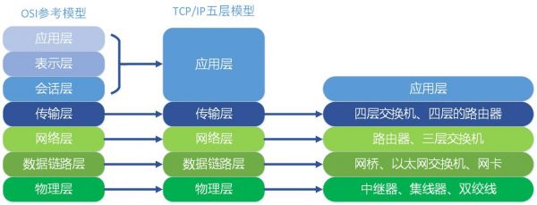 网络设备分层(网络设备分为哪三层)-图3 网络设备分层(网络设备分为哪三层)-图3