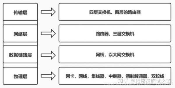 网络设备分层(网络设备分为哪三层)-图2 网络设备分层(网络设备分为哪三层)-图2