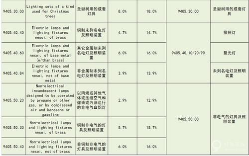 进口灯具的国家标准（进口灯具关税税率）