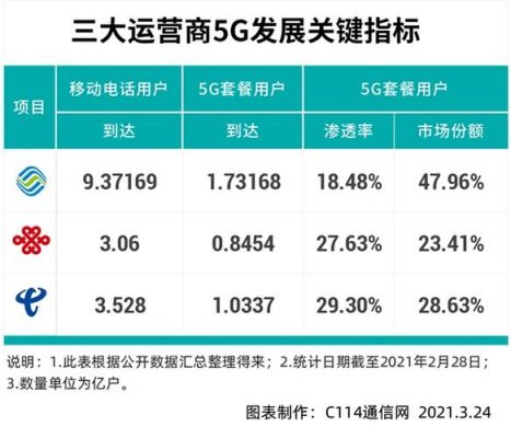 联通4g技术标准（联通5g技术标准）