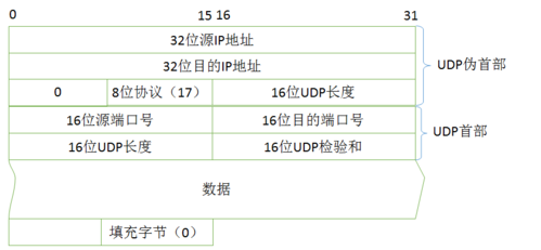 udp怎么接收数据(udp网络收取数据方式)-图2 udp怎么接收数据(udp网络收取数据方式)-图2
